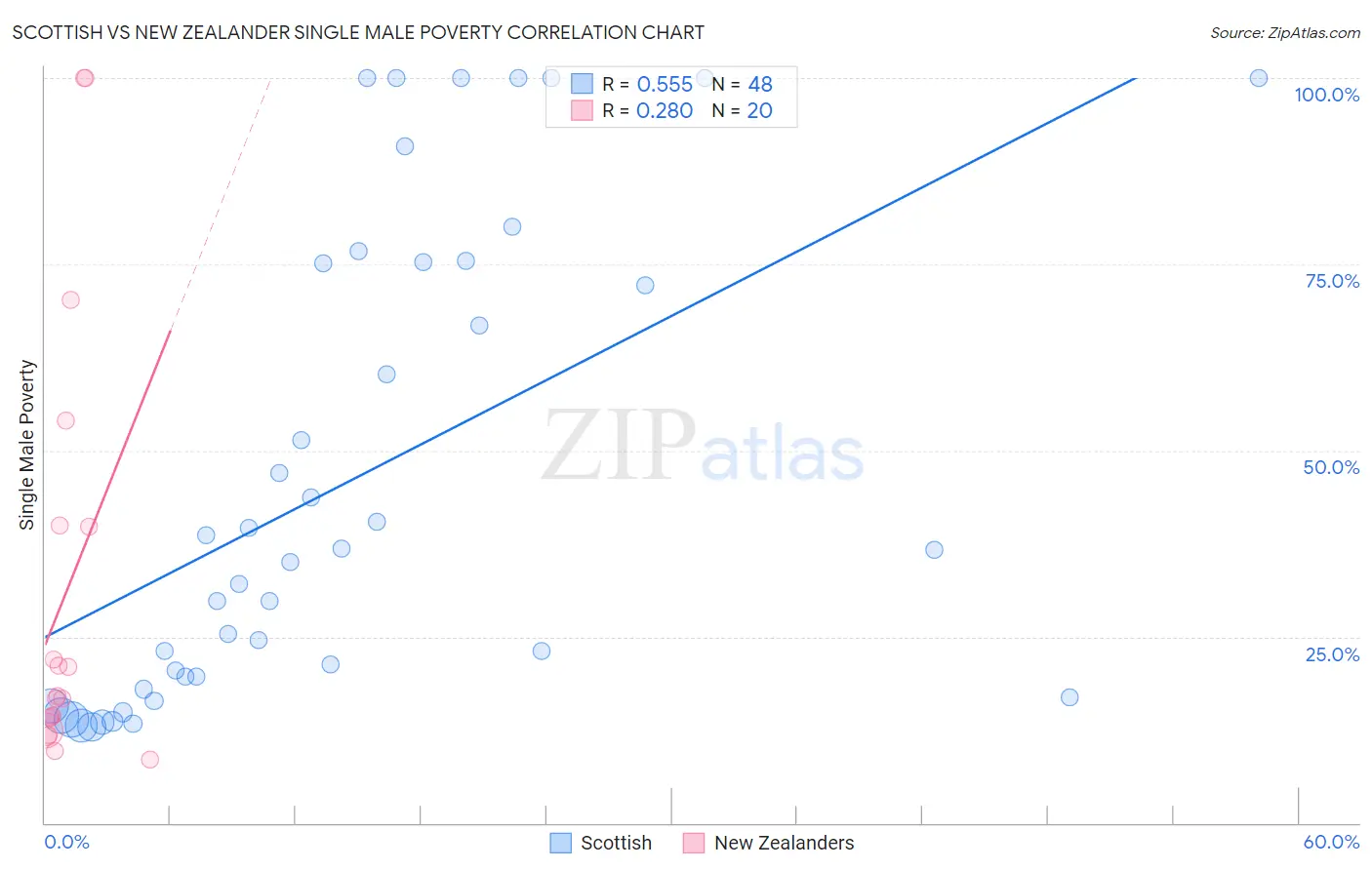 Scottish vs New Zealander Single Male Poverty