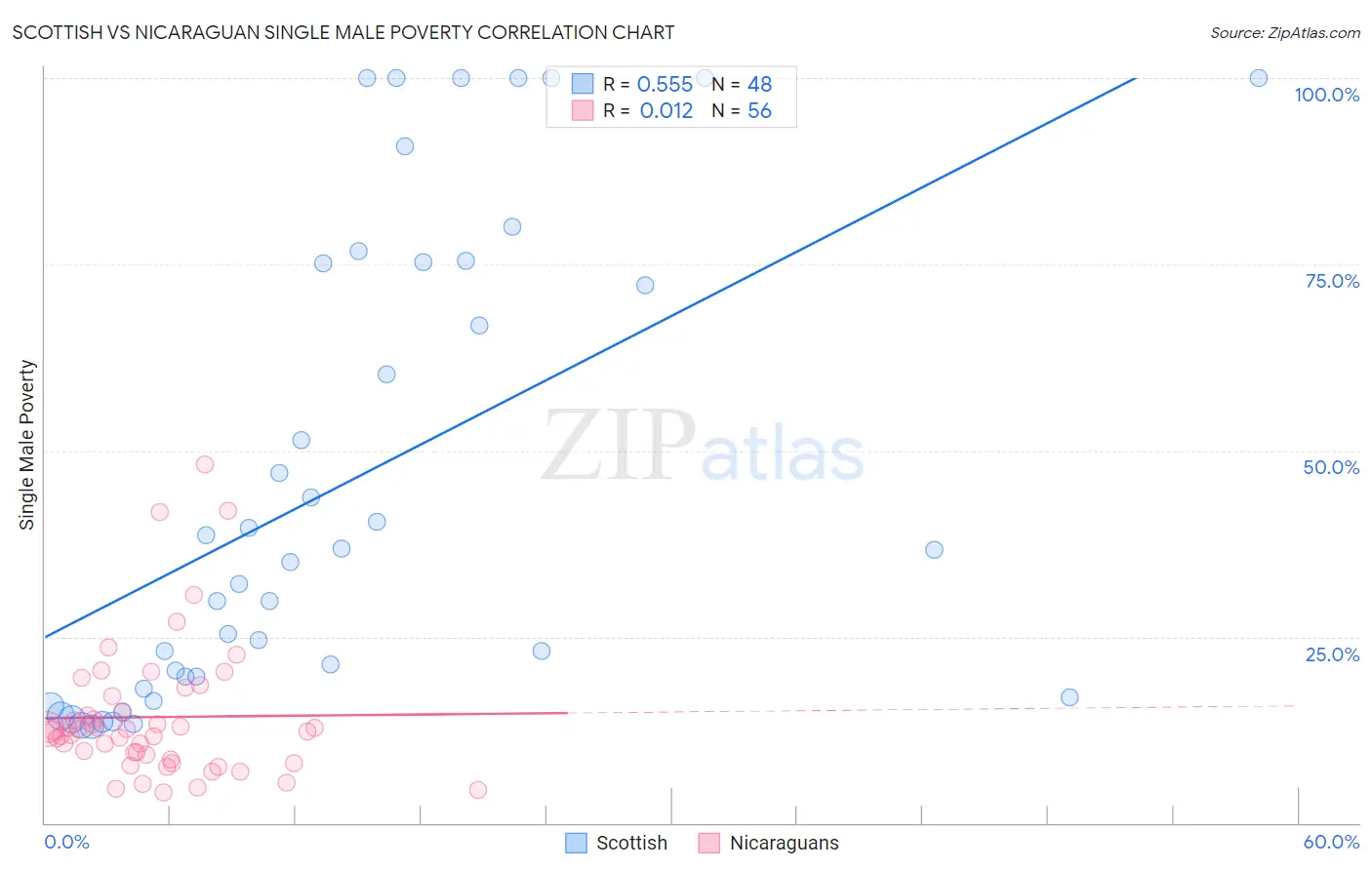 Scottish vs Nicaraguan Single Male Poverty