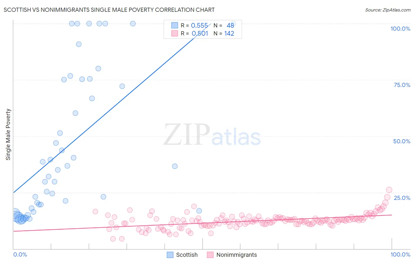 Scottish vs Nonimmigrants Single Male Poverty