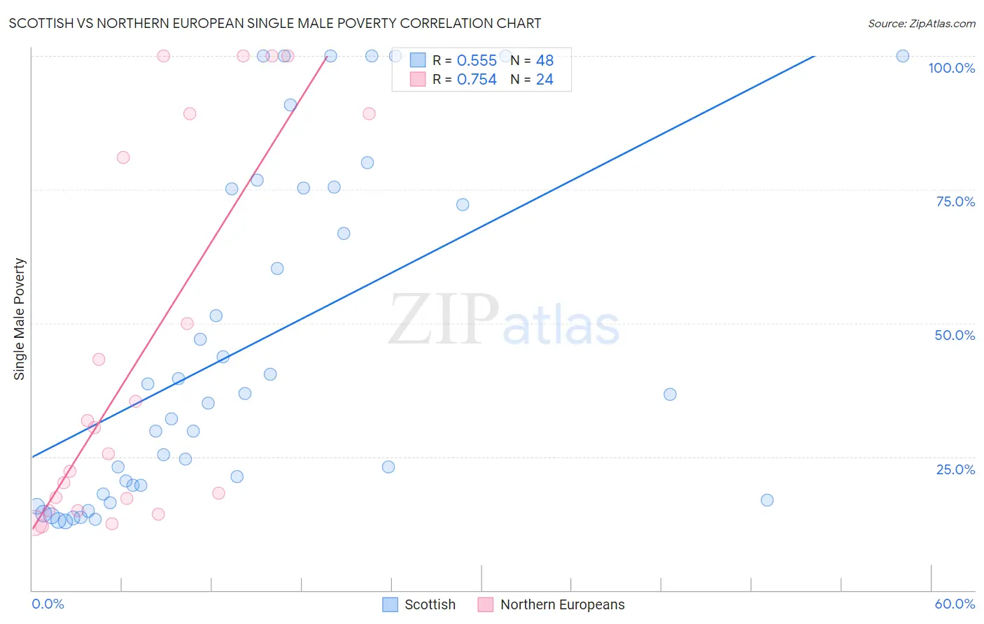 Scottish vs Northern European Single Male Poverty