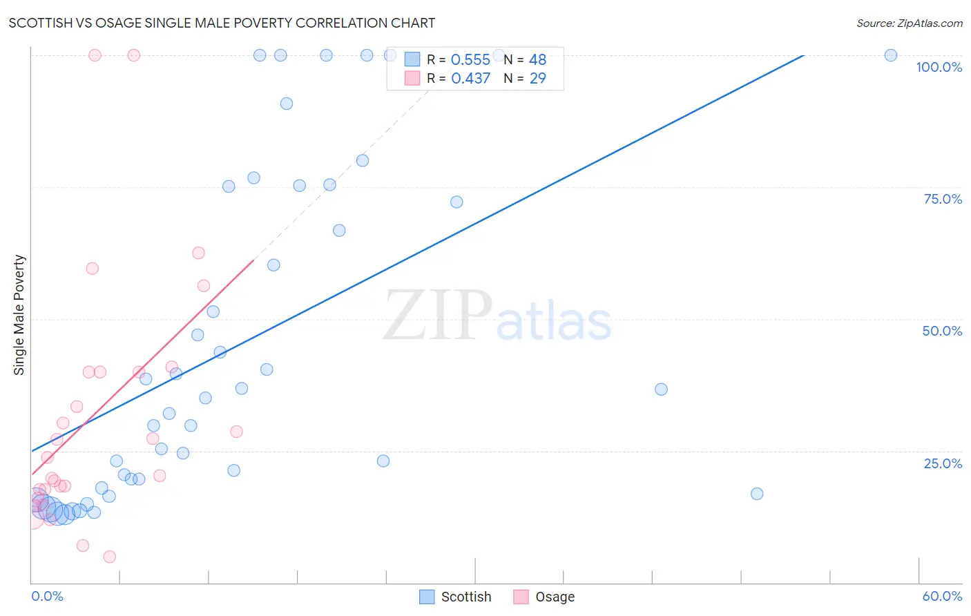Scottish vs Osage Single Male Poverty