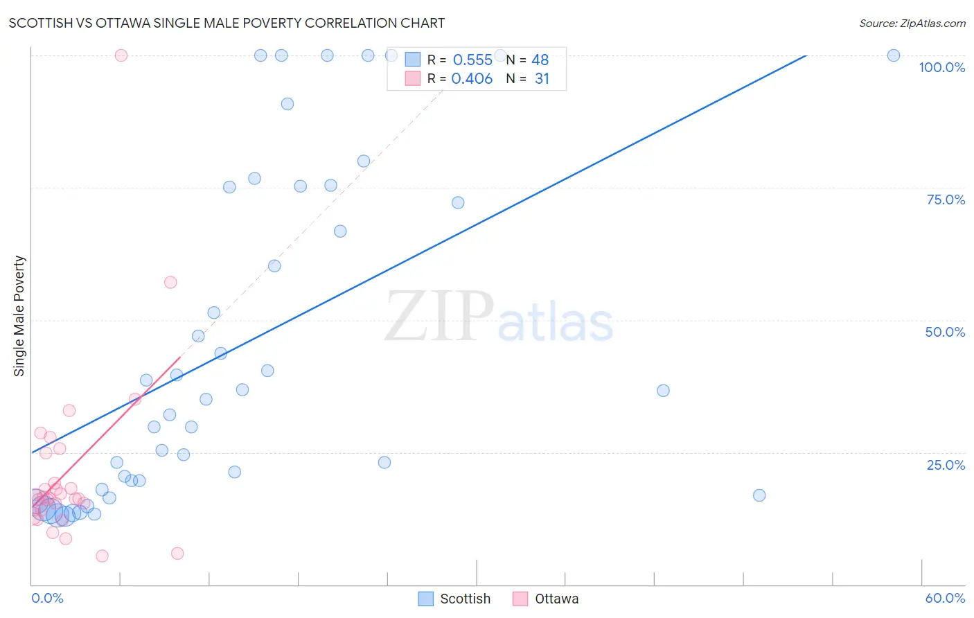 Scottish vs Ottawa Single Male Poverty