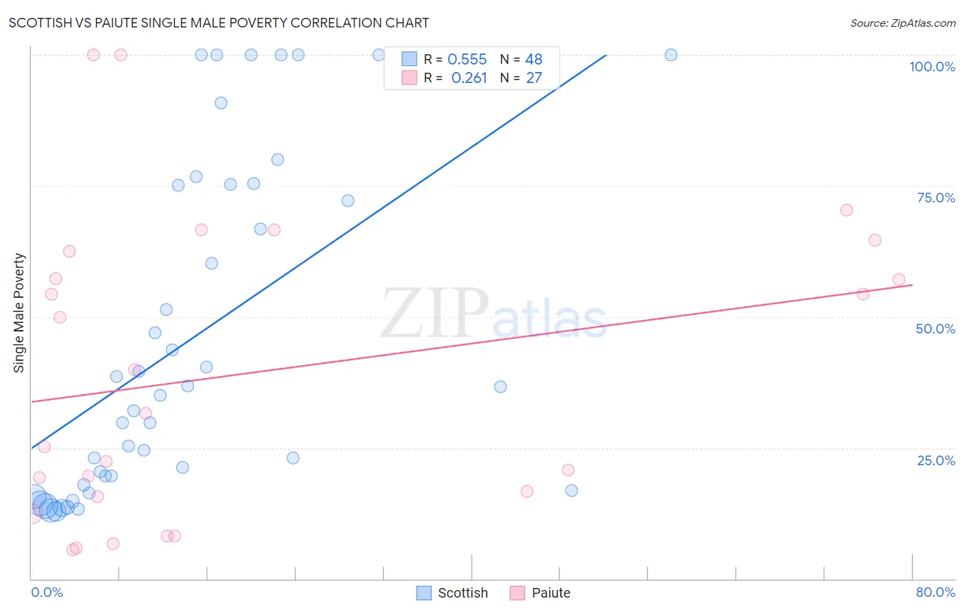 Scottish vs Paiute Single Male Poverty