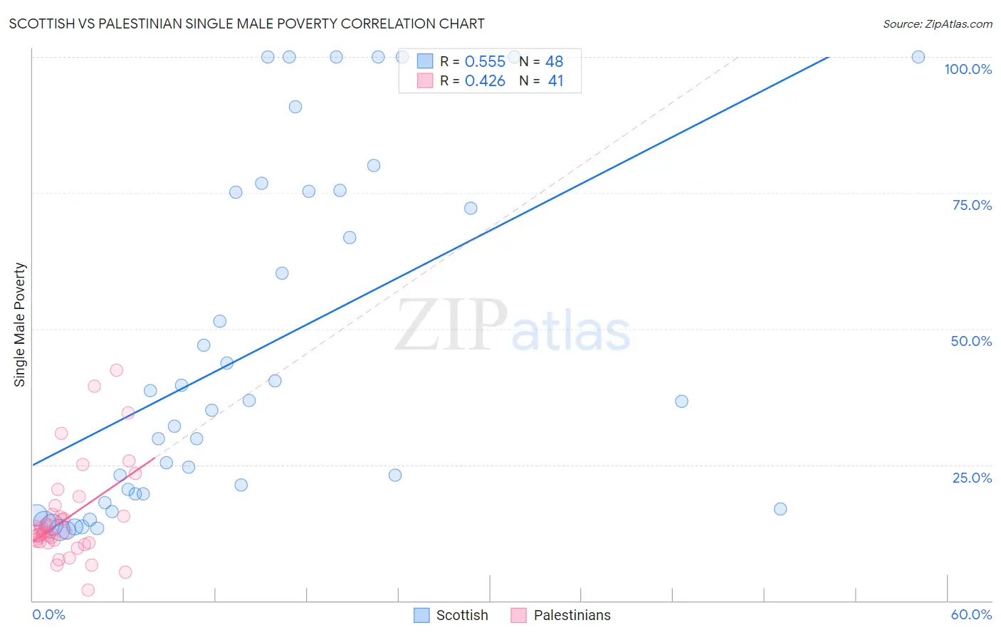 Scottish vs Palestinian Single Male Poverty