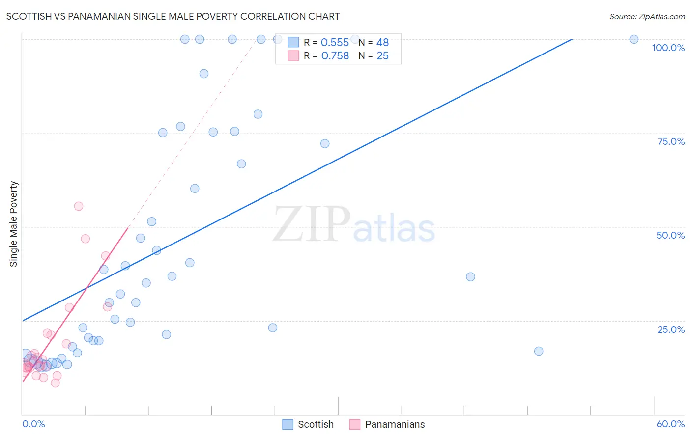 Scottish vs Panamanian Single Male Poverty