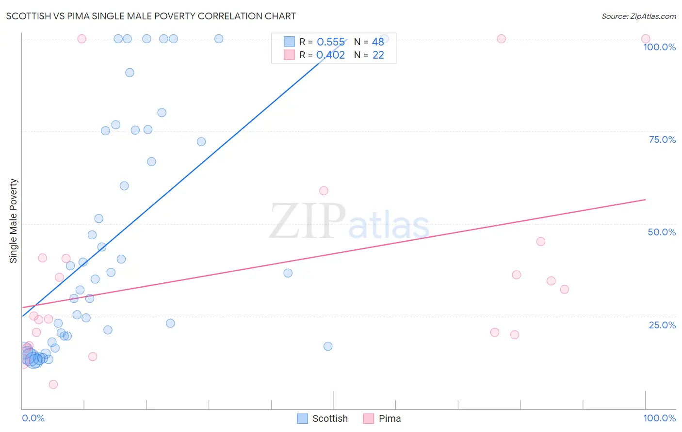 Scottish vs Pima Single Male Poverty