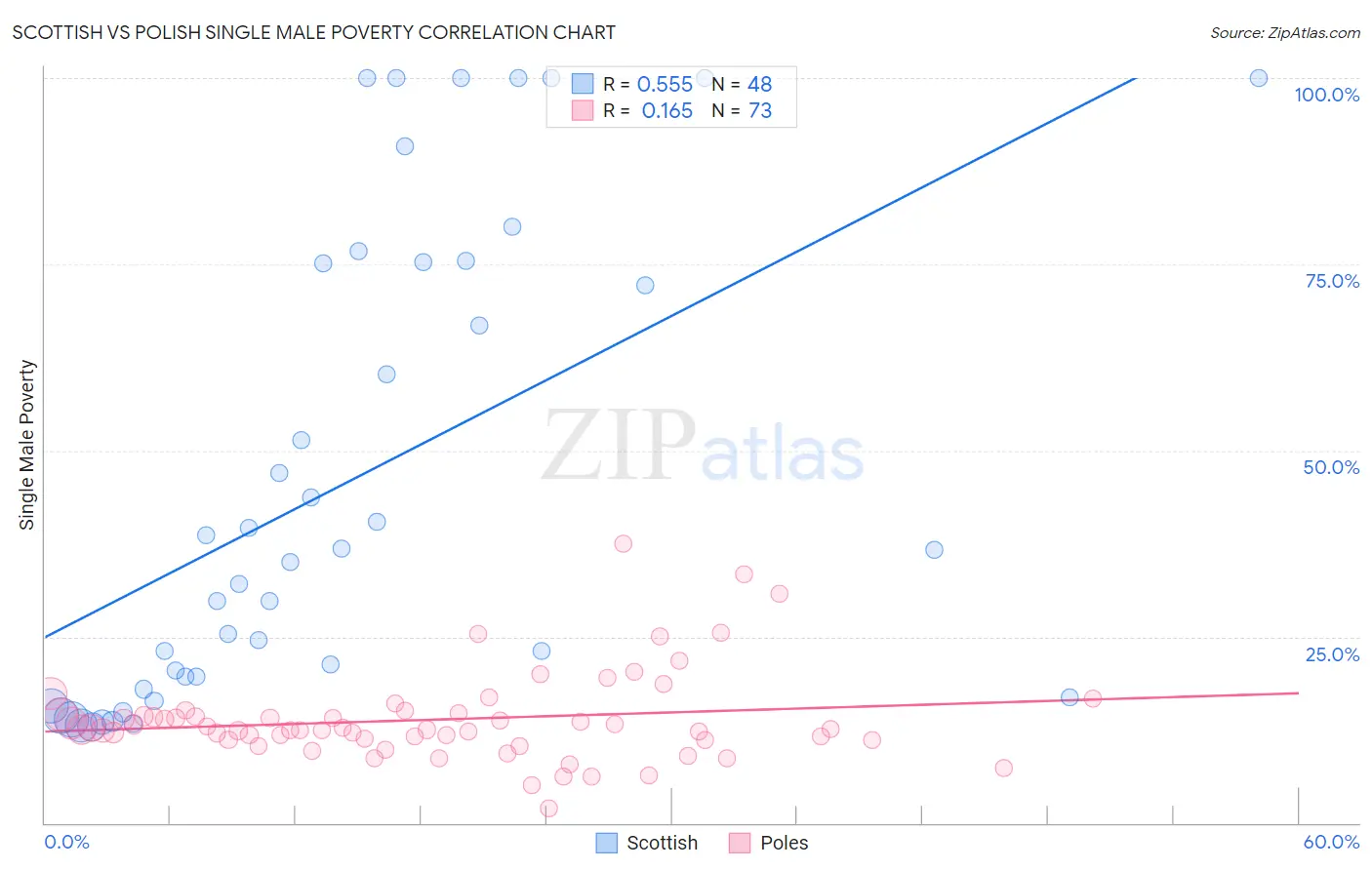 Scottish vs Polish Single Male Poverty