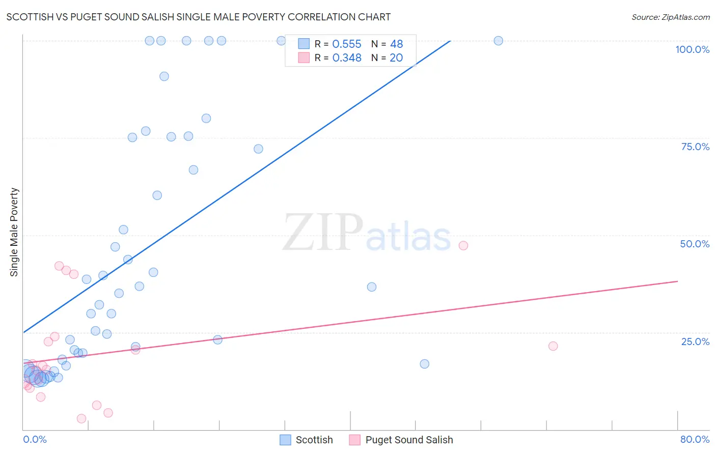Scottish vs Puget Sound Salish Single Male Poverty