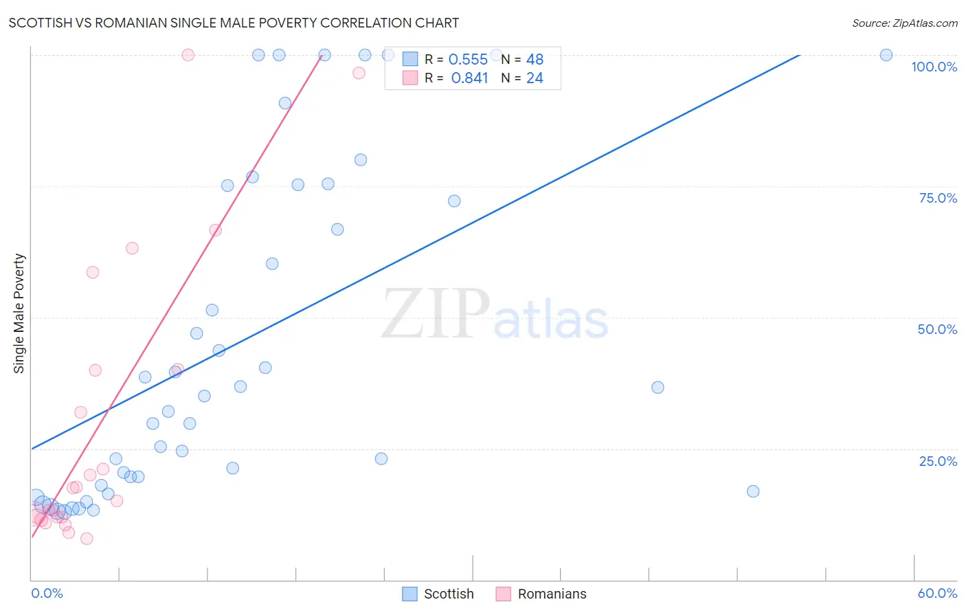 Scottish vs Romanian Single Male Poverty