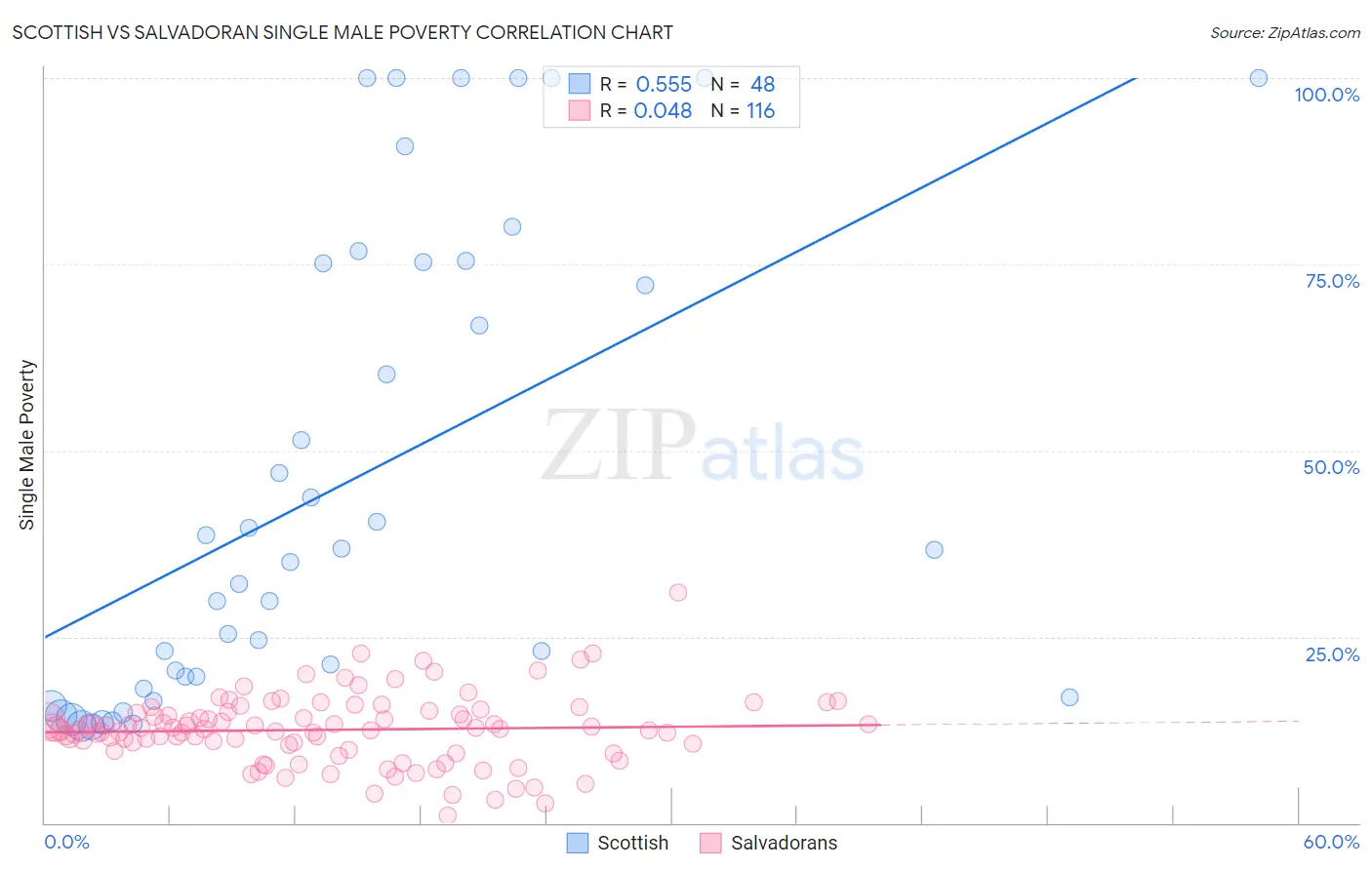 Scottish vs Salvadoran Single Male Poverty