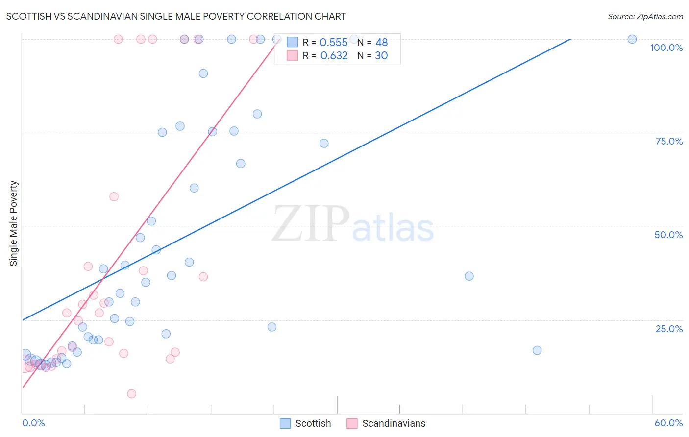 Scottish vs Scandinavian Single Male Poverty