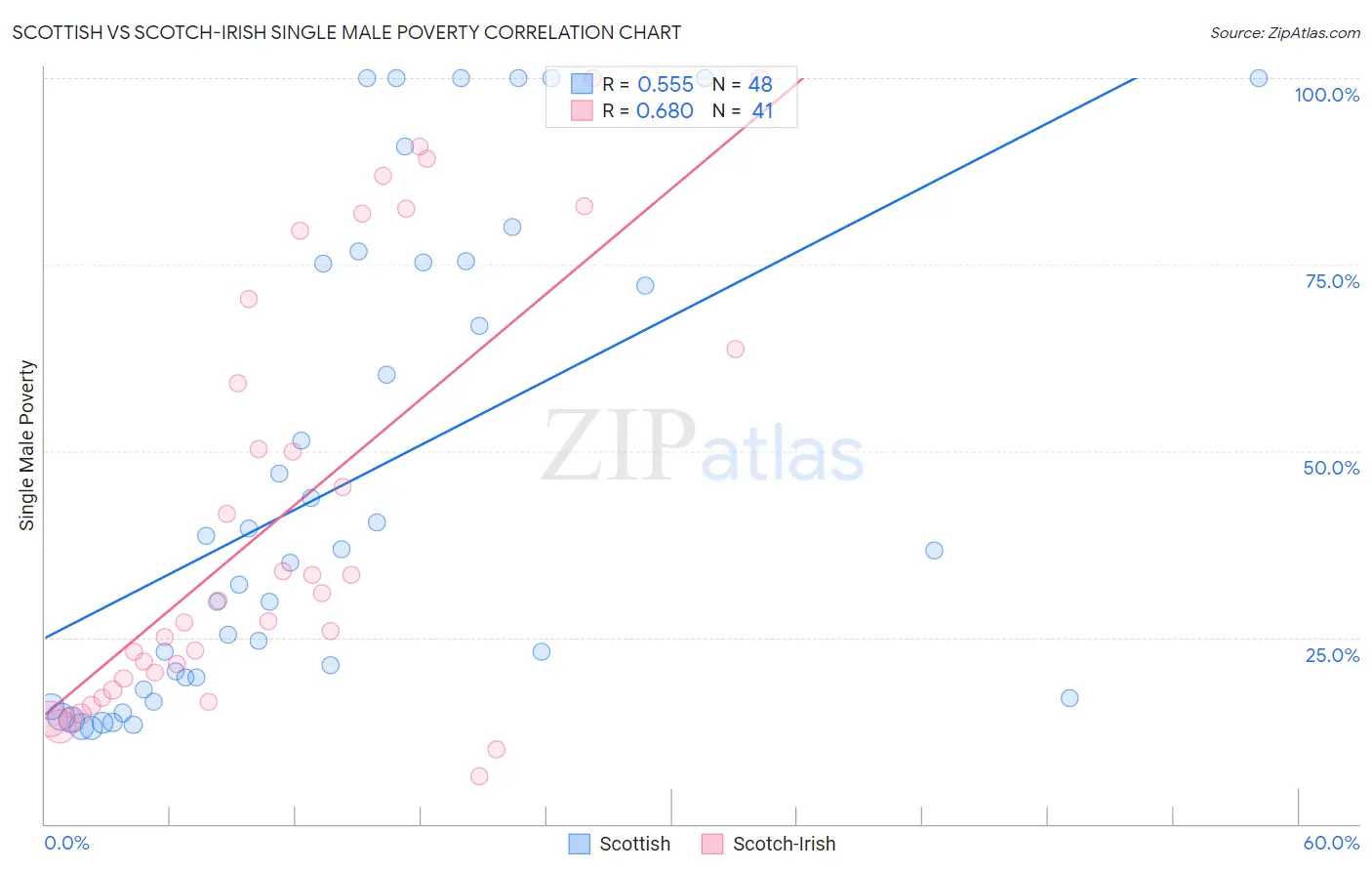 Scottish vs Scotch-Irish Single Male Poverty