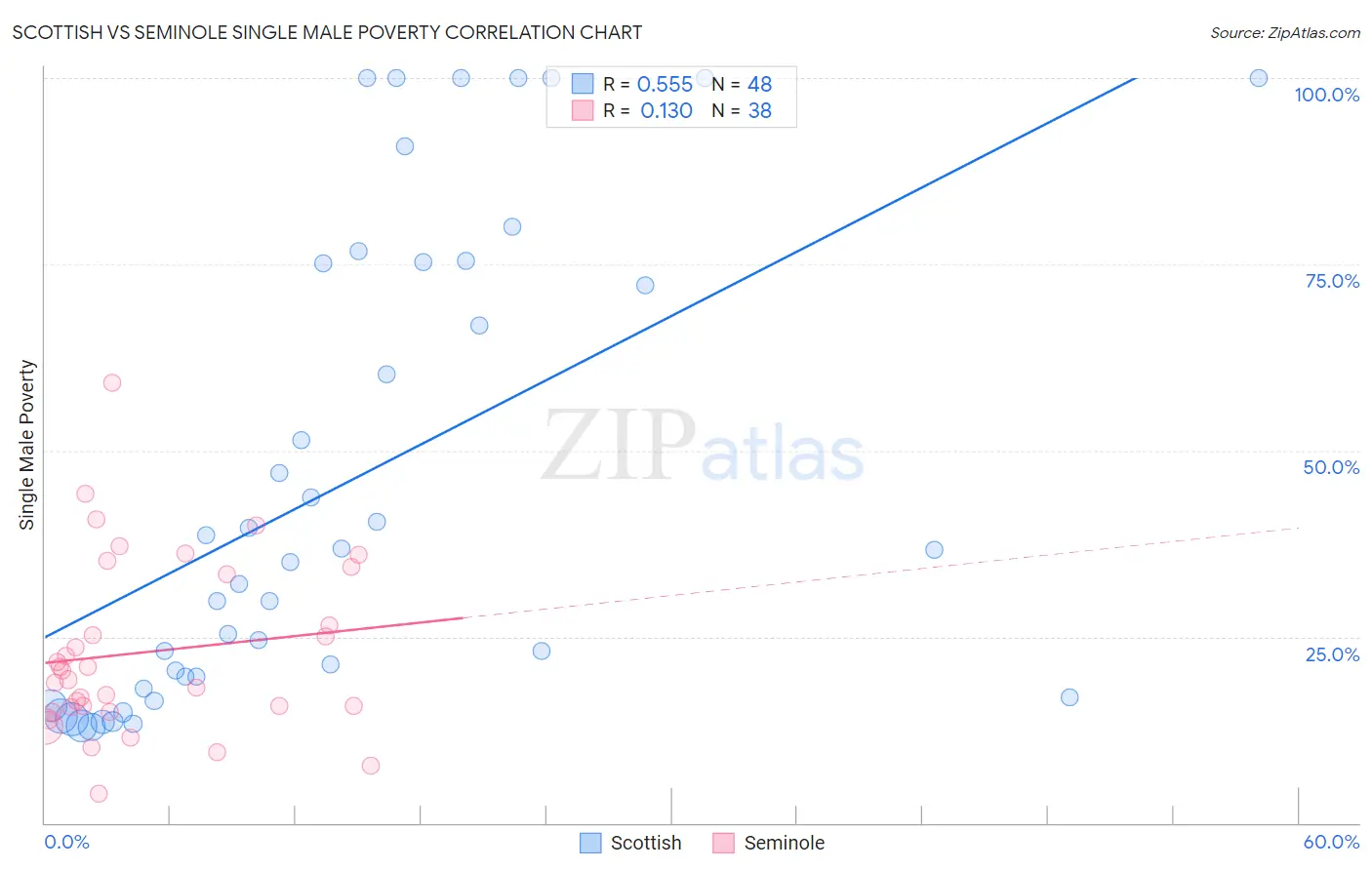 Scottish vs Seminole Single Male Poverty