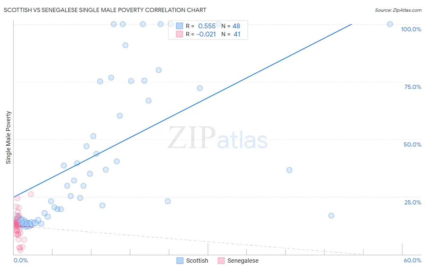 Scottish vs Senegalese Single Male Poverty