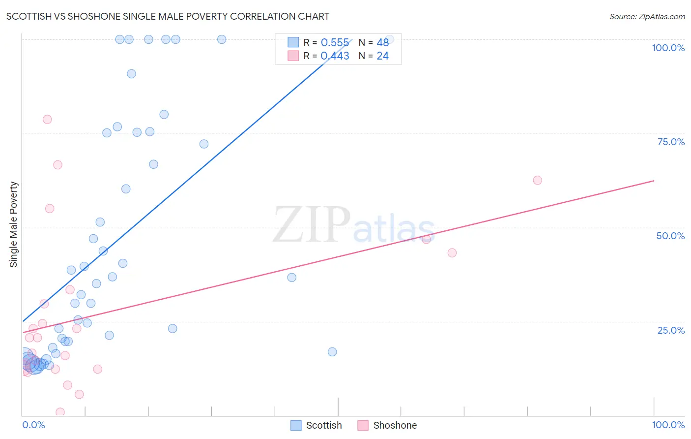 Scottish vs Shoshone Single Male Poverty