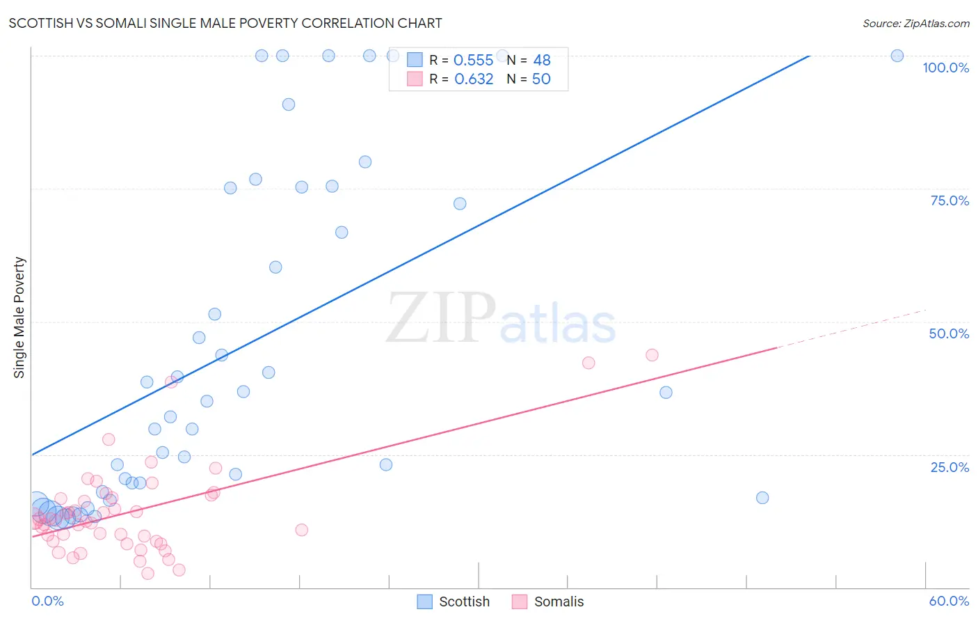 Scottish vs Somali Single Male Poverty