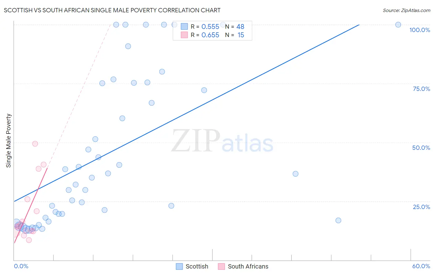 Scottish vs South African Single Male Poverty