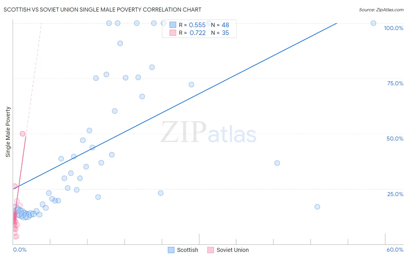 Scottish vs Soviet Union Single Male Poverty