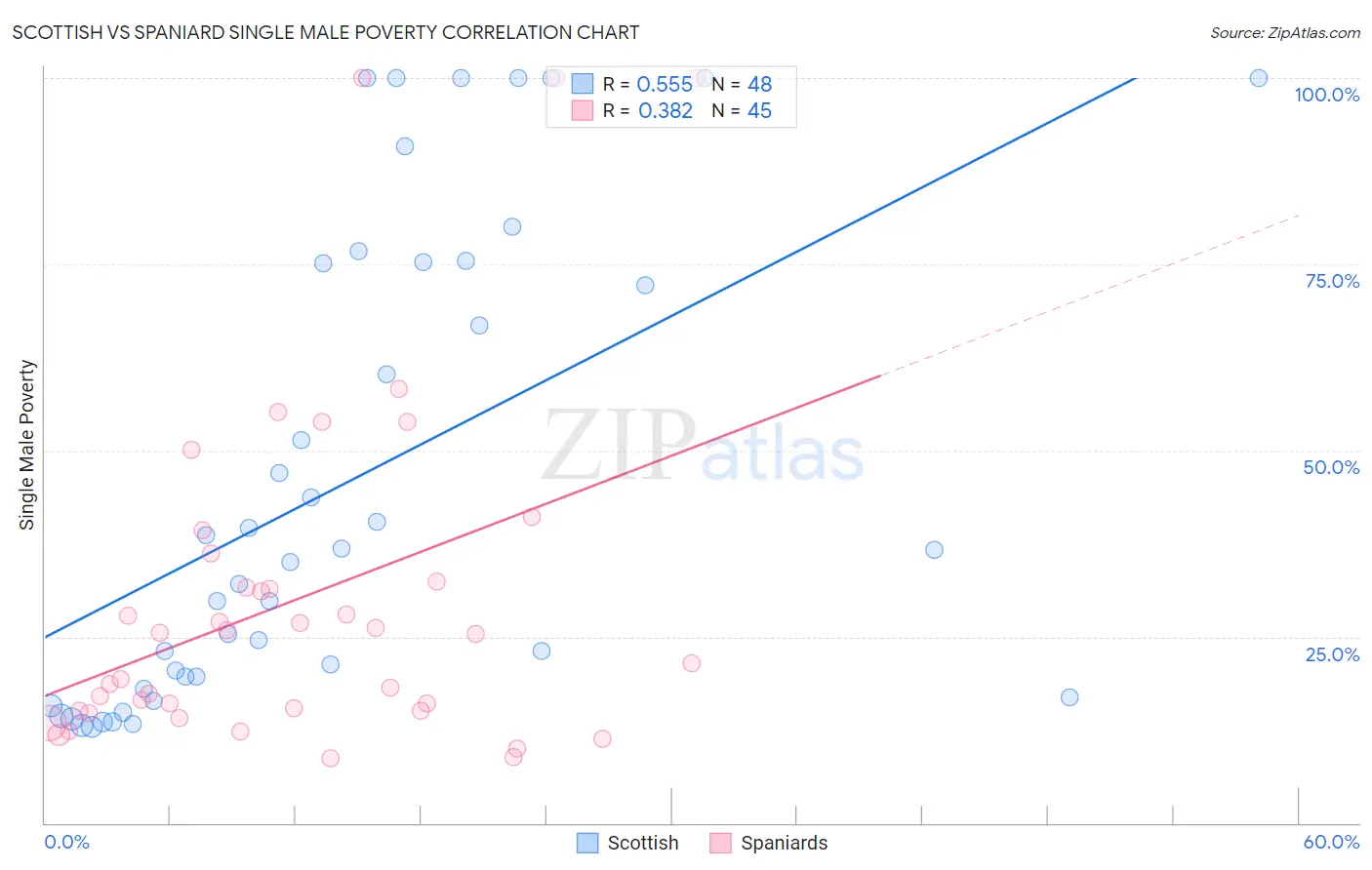 Scottish vs Spaniard Single Male Poverty