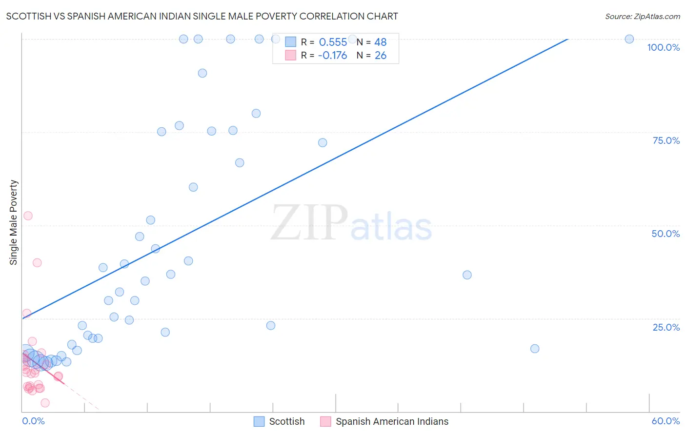 Scottish vs Spanish American Indian Single Male Poverty