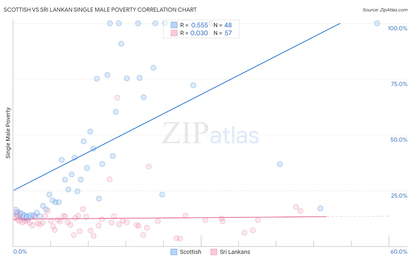 Scottish vs Sri Lankan Single Male Poverty