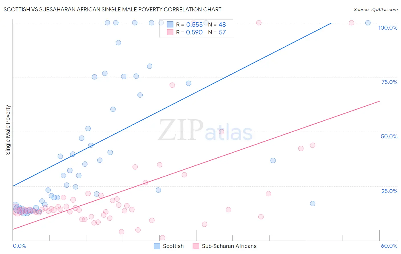 Scottish vs Subsaharan African Single Male Poverty