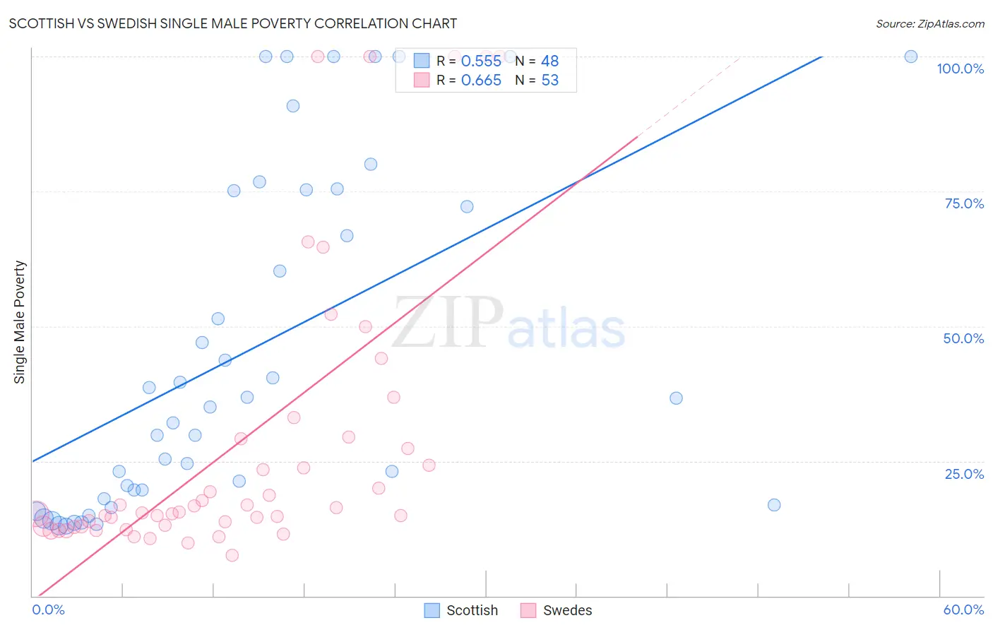 Scottish vs Swedish Single Male Poverty