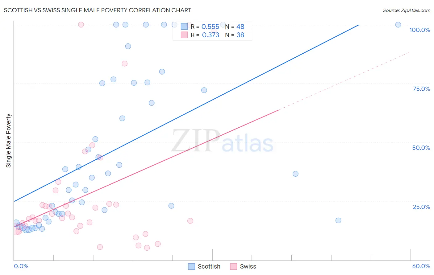 Scottish vs Swiss Single Male Poverty