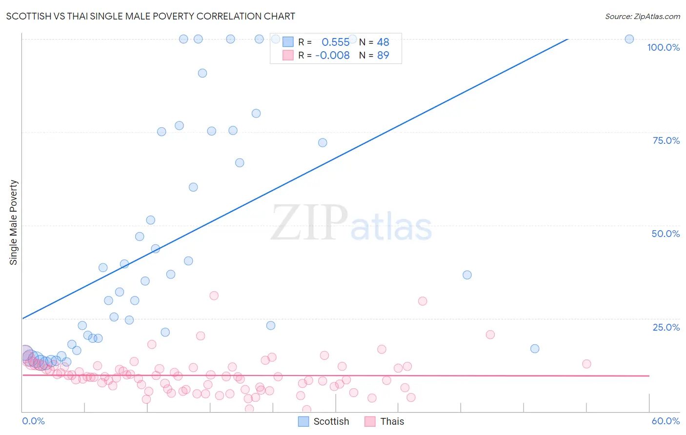 Scottish vs Thai Single Male Poverty