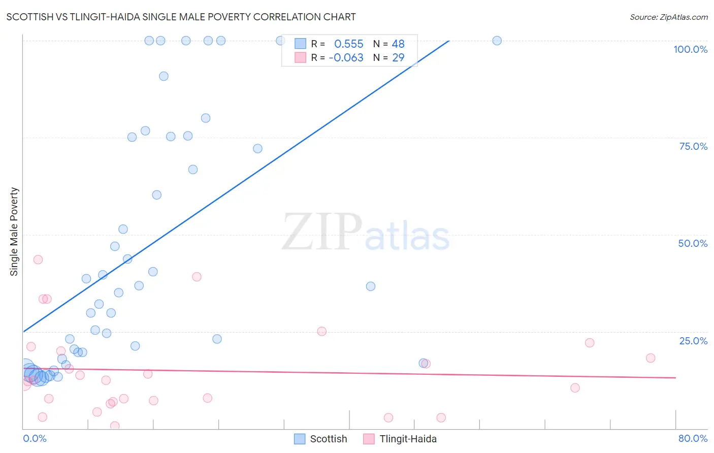 Scottish vs Tlingit-Haida Single Male Poverty