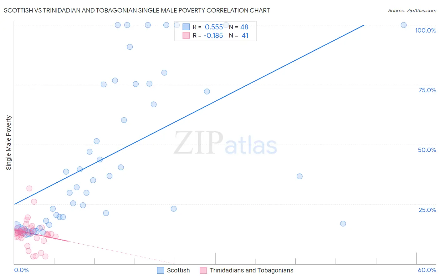 Scottish vs Trinidadian and Tobagonian Single Male Poverty