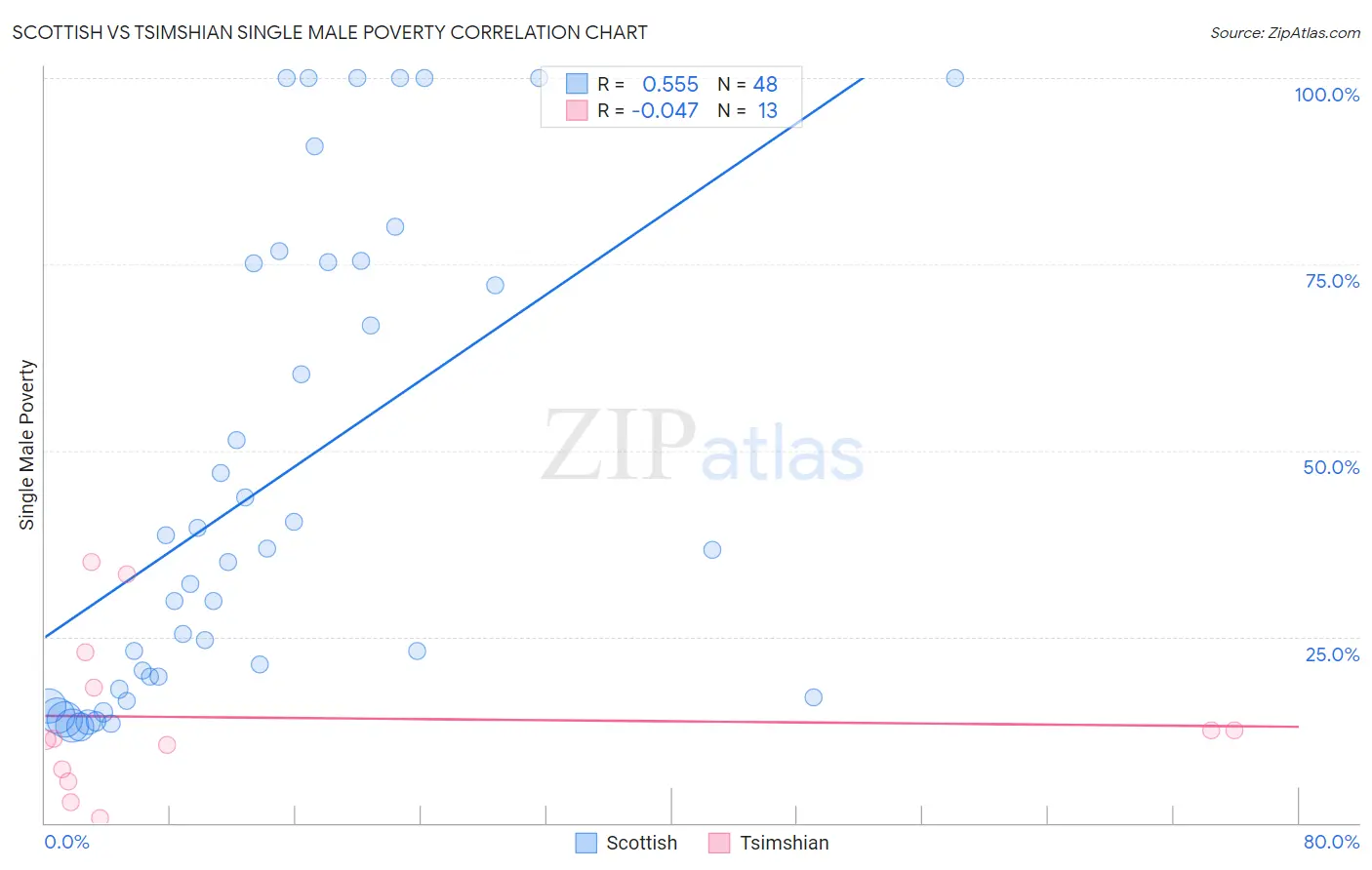 Scottish vs Tsimshian Single Male Poverty