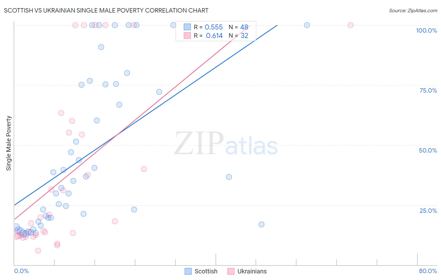 Scottish vs Ukrainian Single Male Poverty