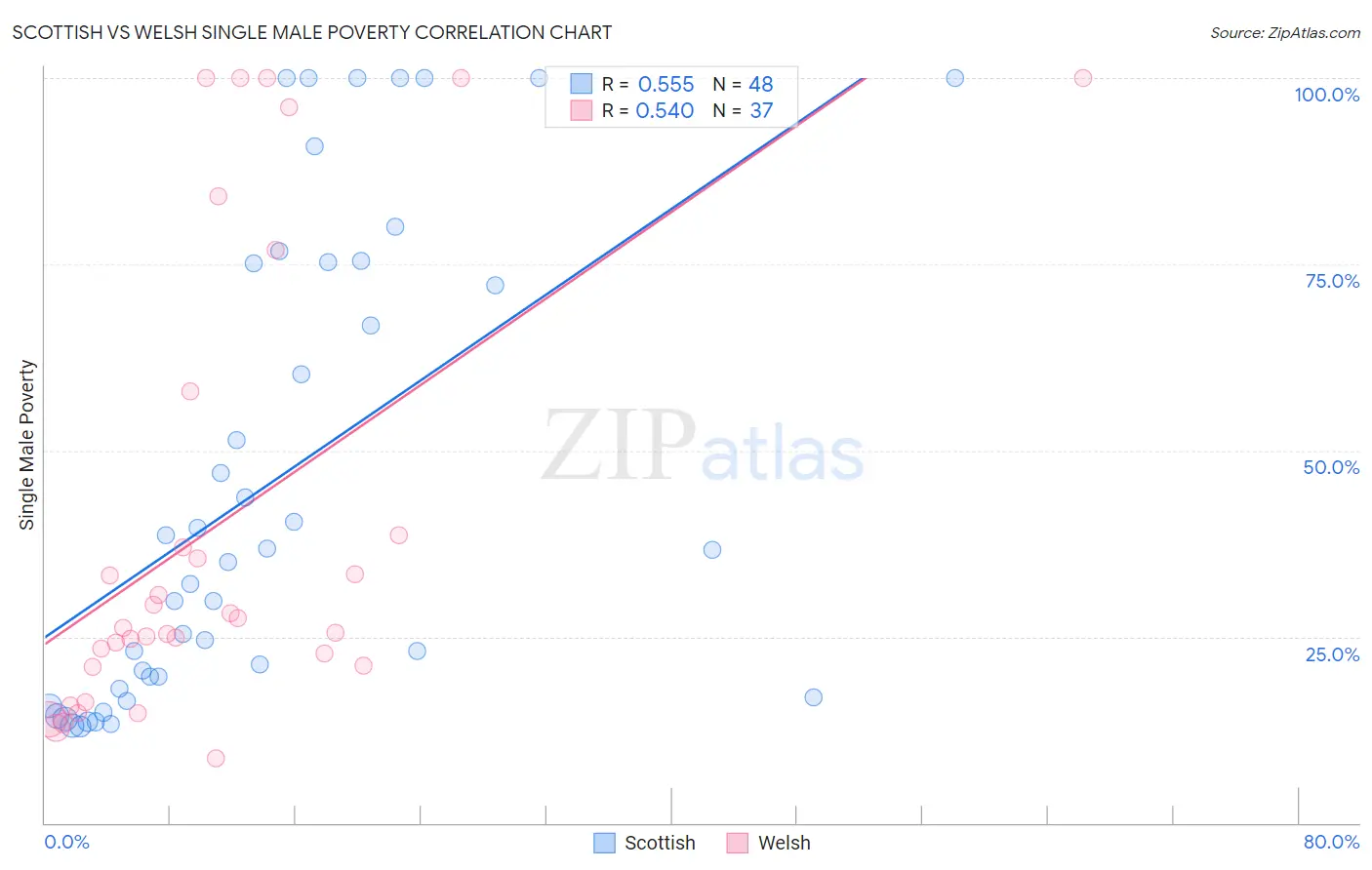 Scottish vs Welsh Single Male Poverty
