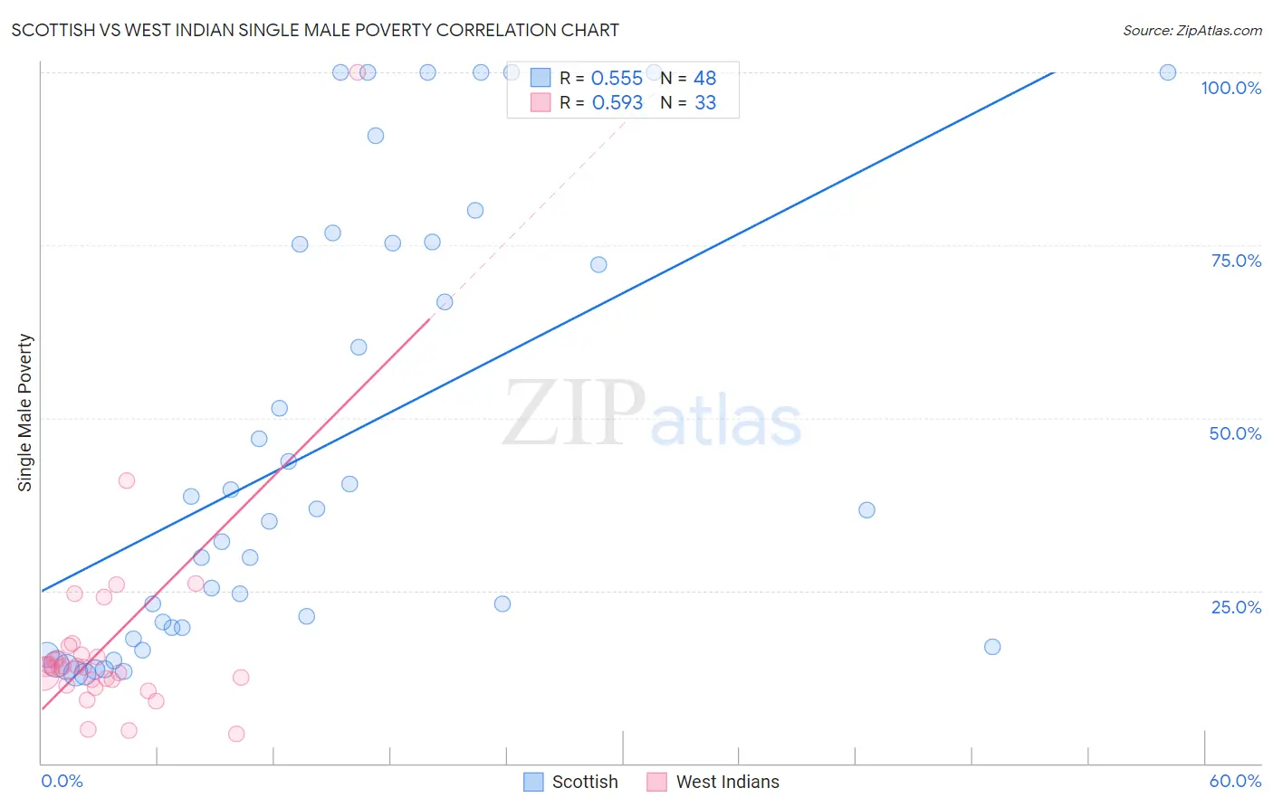 Scottish vs West Indian Single Male Poverty