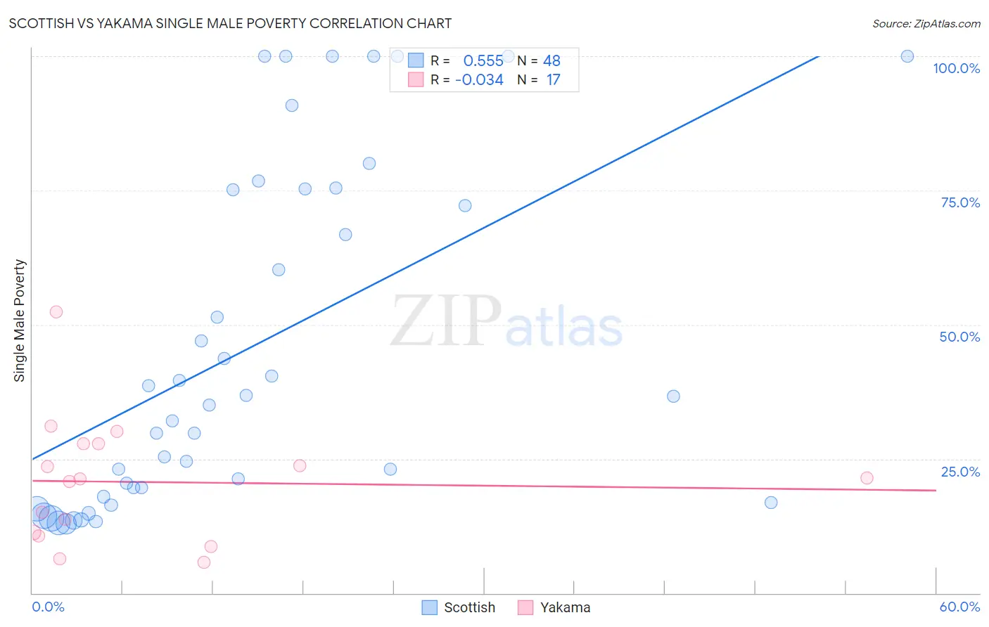 Scottish vs Yakama Single Male Poverty