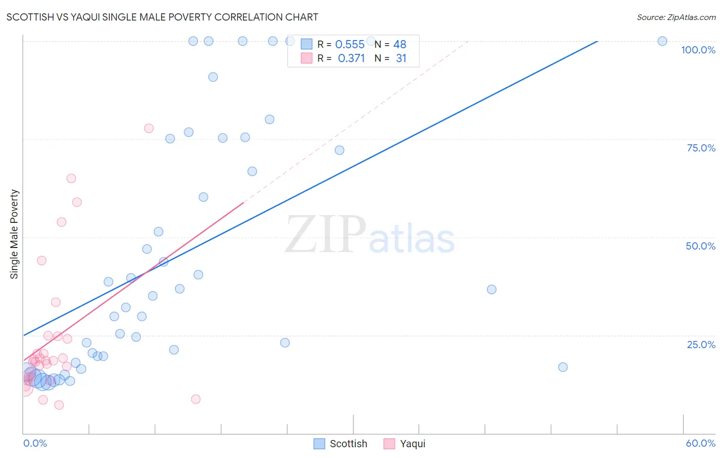 Scottish vs Yaqui Single Male Poverty