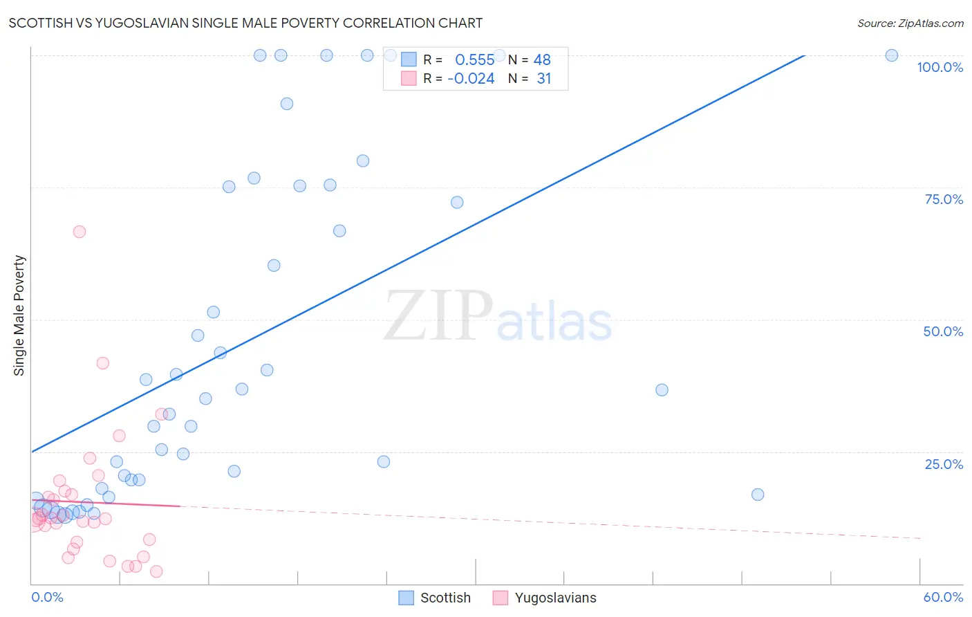 Scottish vs Yugoslavian Single Male Poverty