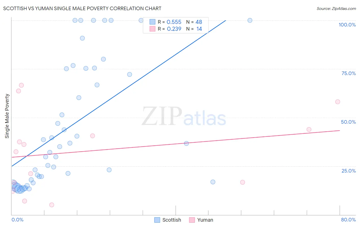 Scottish vs Yuman Single Male Poverty