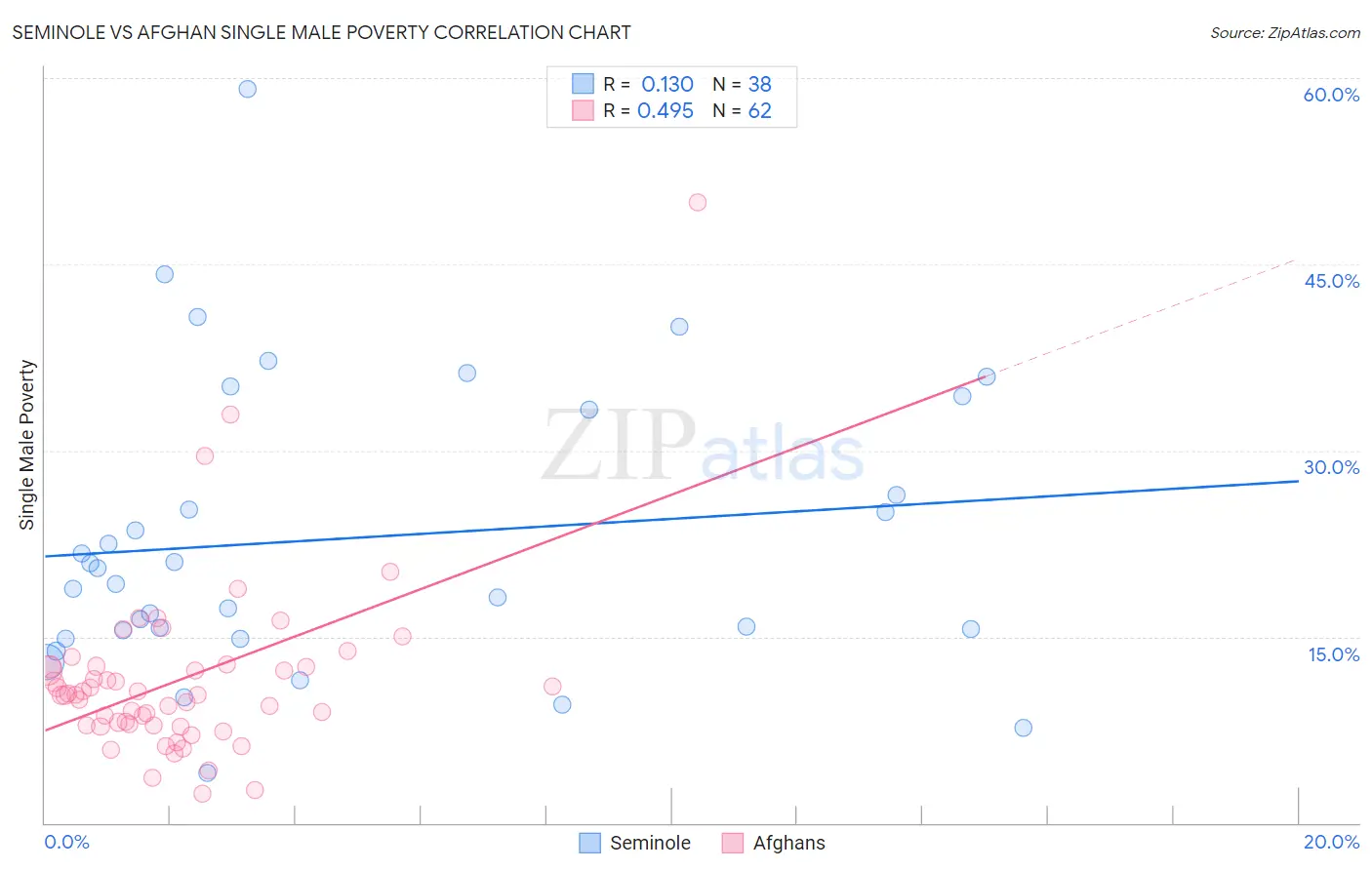 Seminole vs Afghan Single Male Poverty