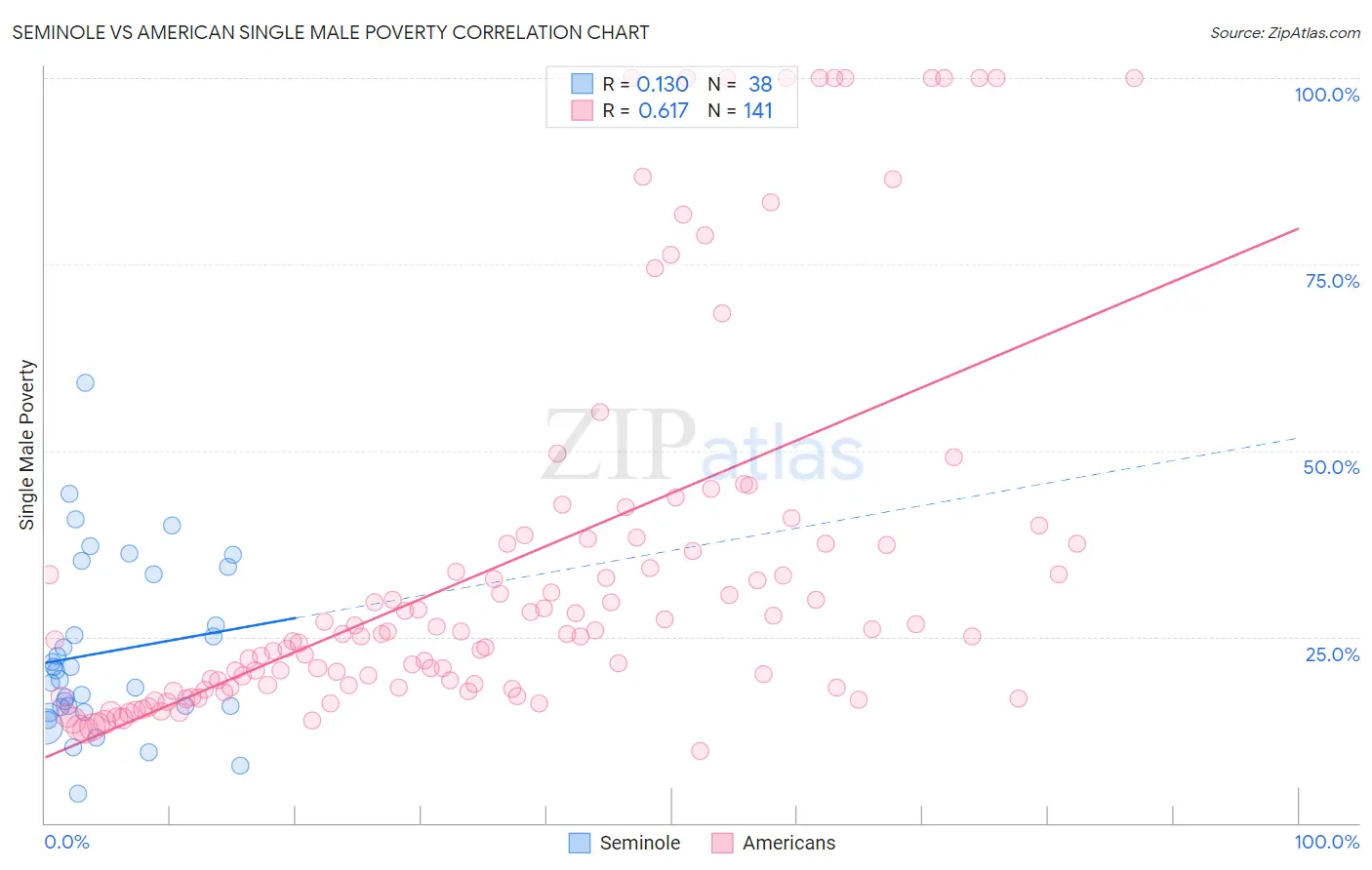 Seminole vs American Single Male Poverty