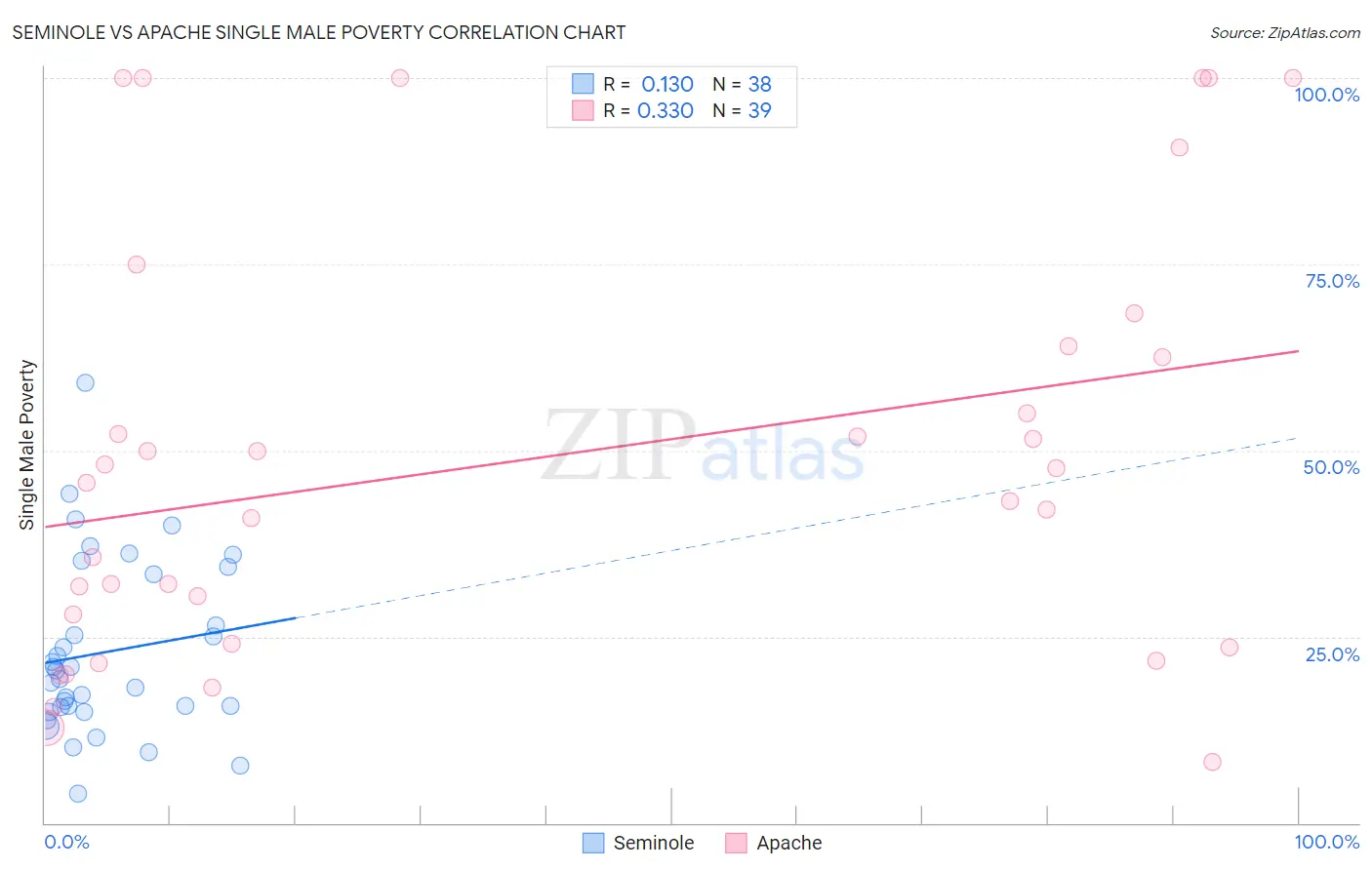 Seminole vs Apache Single Male Poverty