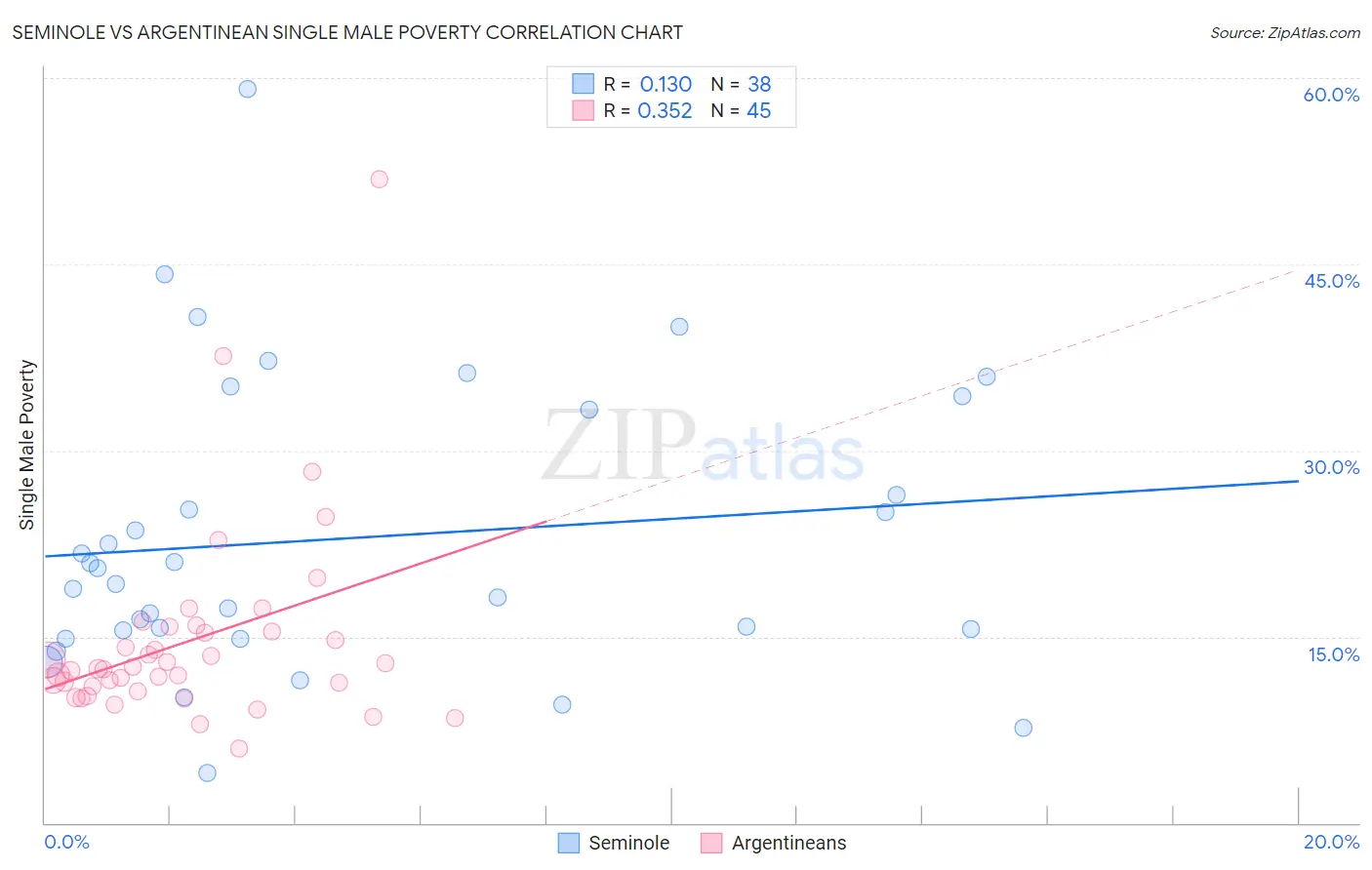 Seminole vs Argentinean Single Male Poverty