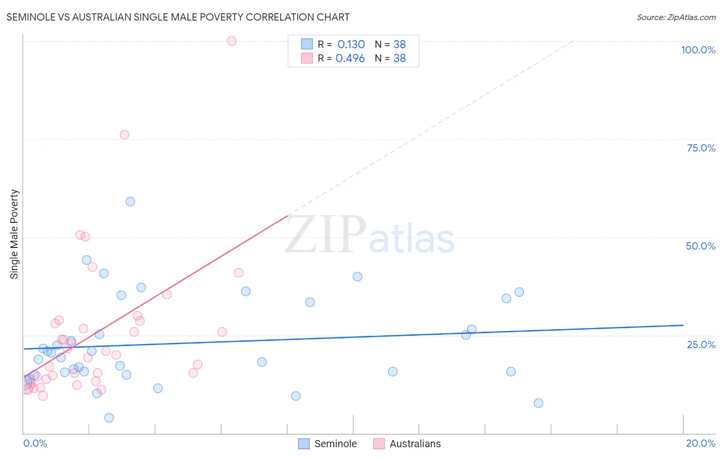 Seminole vs Australian Single Male Poverty