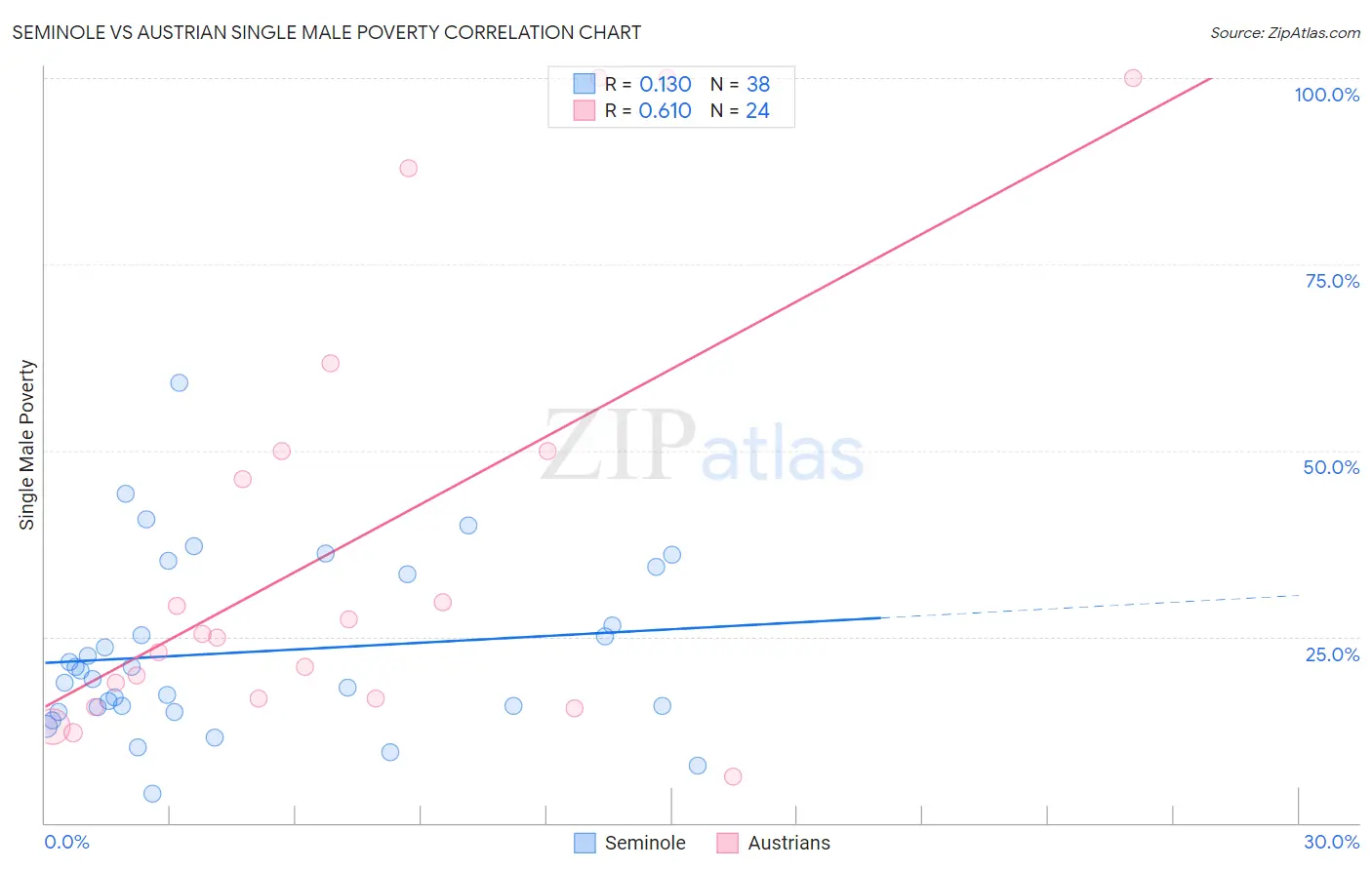Seminole vs Austrian Single Male Poverty