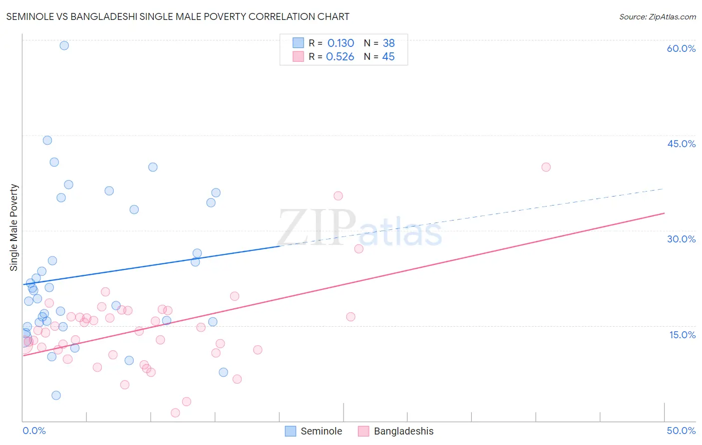 Seminole vs Bangladeshi Single Male Poverty