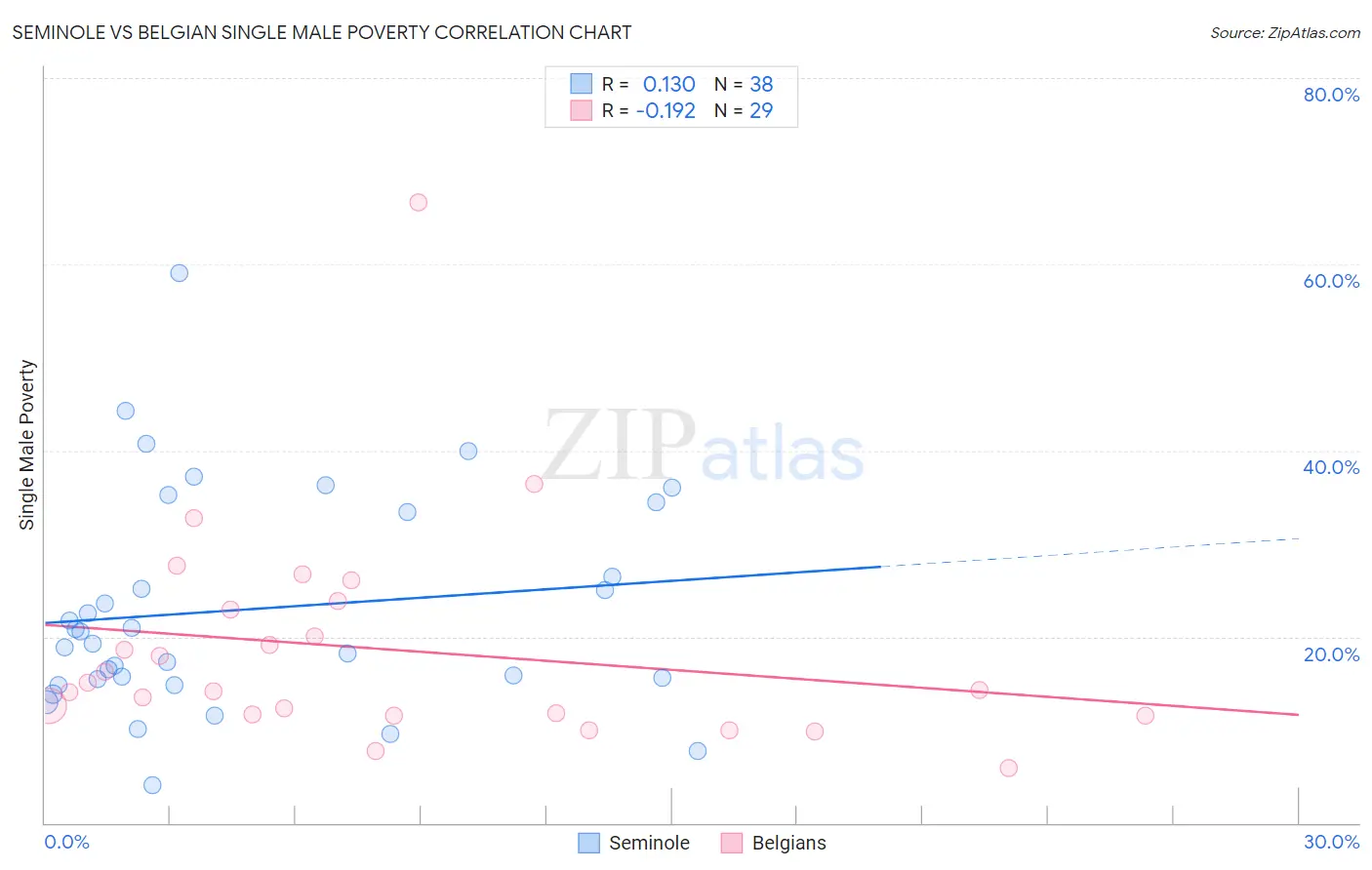 Seminole vs Belgian Single Male Poverty