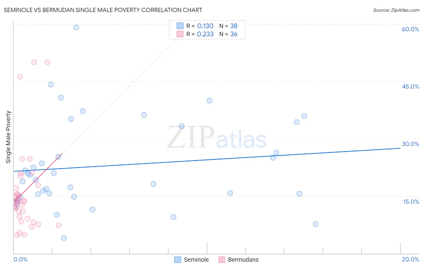 Seminole vs Bermudan Single Male Poverty