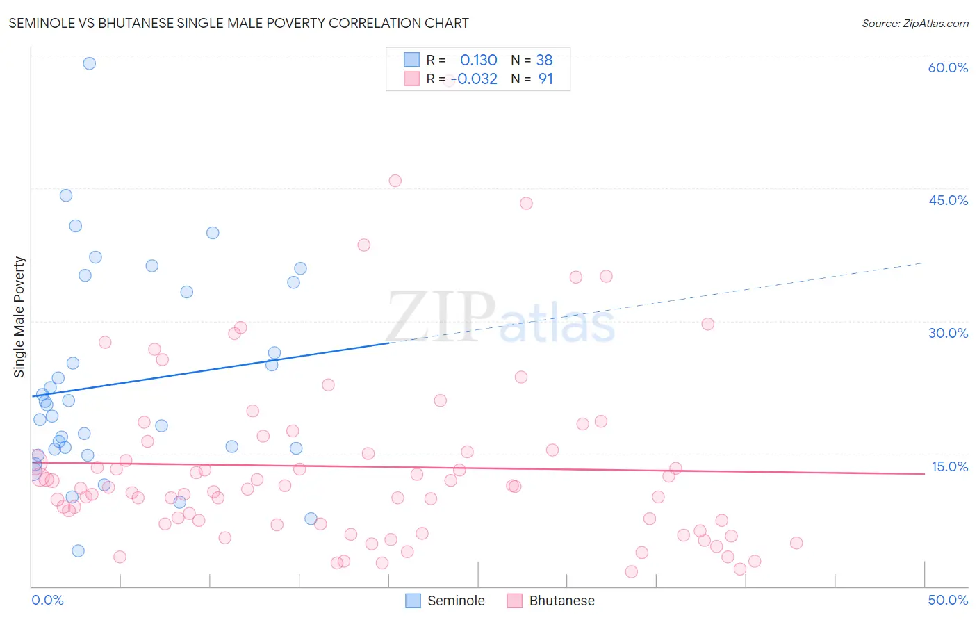 Seminole vs Bhutanese Single Male Poverty