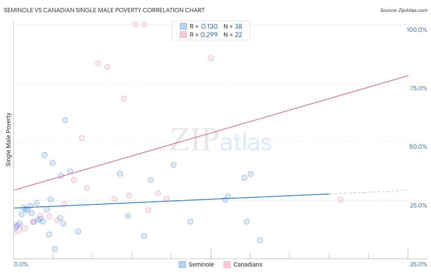 Seminole vs Canadian Single Male Poverty